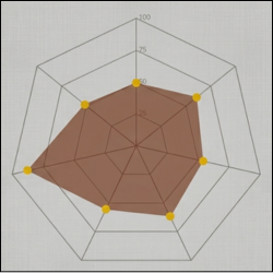 Image stylisée d'un graphique radar (aussi appelé araignée)